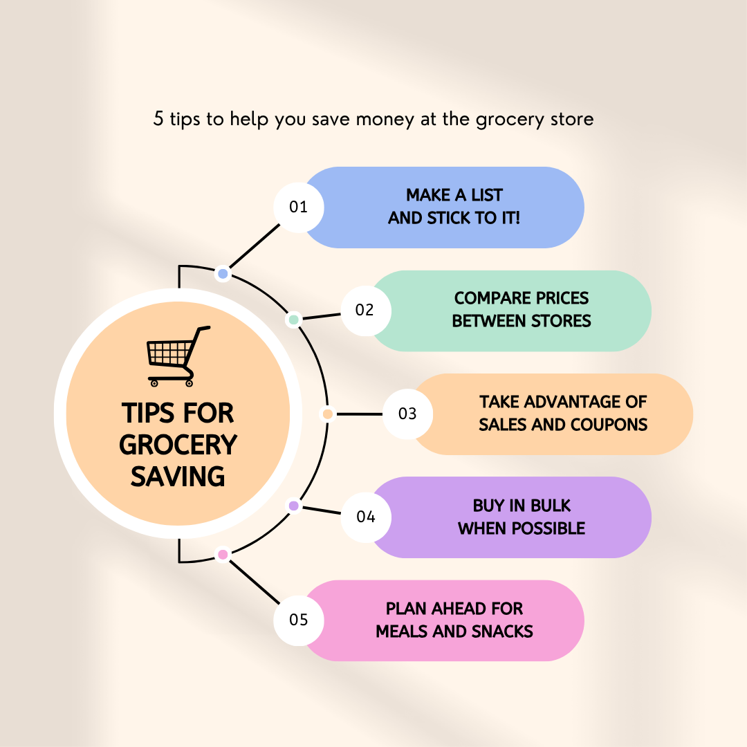 Grocery List Planner